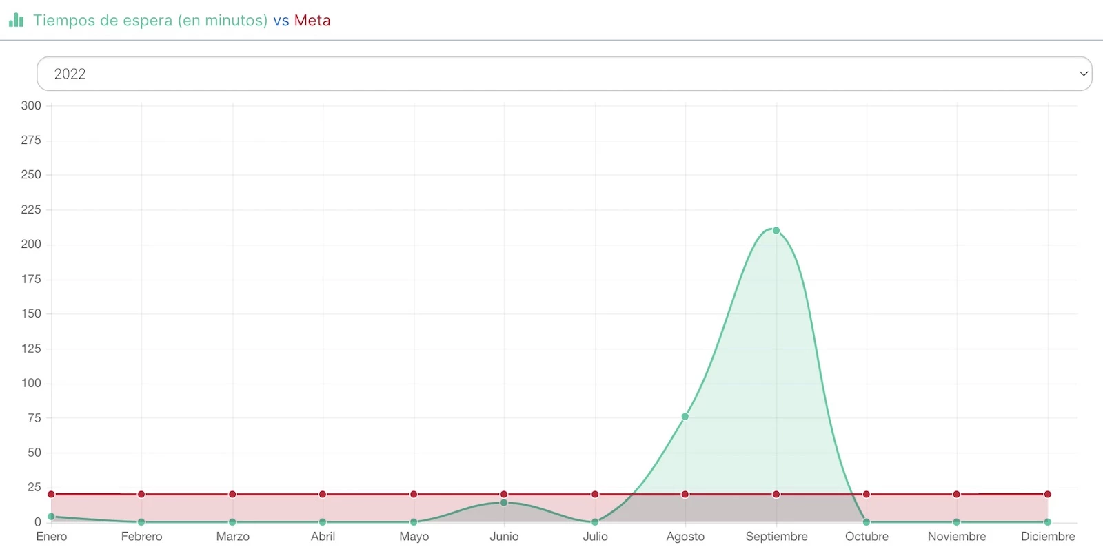 Tiempos de espera clinica